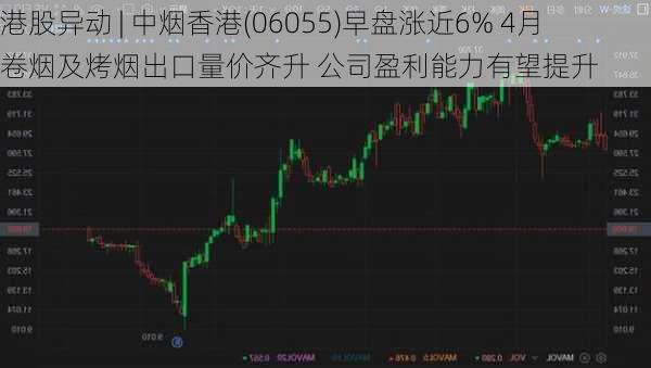 港股异动 | 中烟香港(06055)早盘涨近6% 4月卷烟及烤烟出口量价齐升 公司盈利能力有望提升