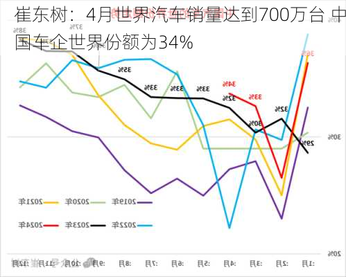 崔东树：4月世界汽车销量达到700万台 中国车企世界份额为34%