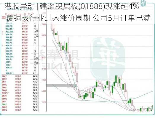 港股异动 | 建滔积层板(01888)现涨超4% 覆铜板行业进入涨价周期 公司5月订单已满