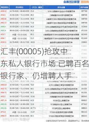 汇丰(00005)抢攻中东私人银行市场 已聘百名银行家、仍增聘人手