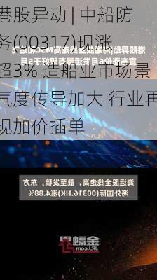 港股异动 | 中船防务(00317)现涨超3% 造船业市场景气度传导加大 行业再现加价插单