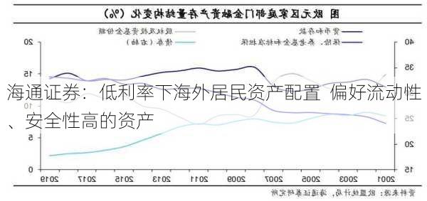 海通证券：低利率下海外居民资产配置  偏好流动性、安全性高的资产