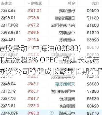 港股异动 | 中海油(00883)午后涨超3% OPEC+或延长减产协议 公司稳健成长彰显长期价值