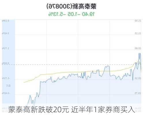 蒙泰高新跌破20元 近半年1家券商买入