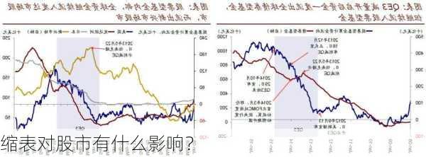 缩表对股市有什么影响？