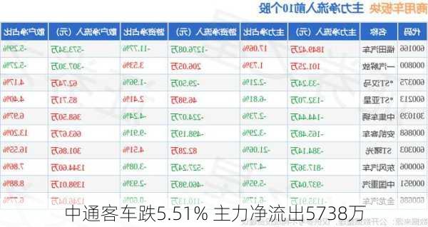 中通客车跌5.51% 主力净流出5738万