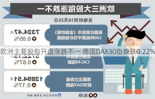 欧洲主要股指开盘涨跌不一 德国DAX30指数跌0.22%