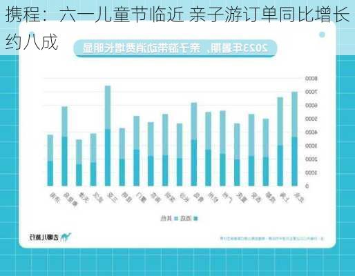 携程：六一儿童节临近 亲子游订单同比增长约八成