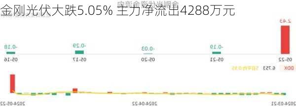 金刚光伏大跌5.05% 主力净流出4288万元