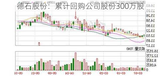 德石股份：累计回购公司股份300万股