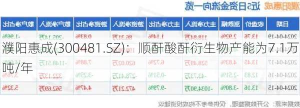 濮阳惠成(300481.SZ)：顺酐酸酐衍生物产能为7.1万吨/年