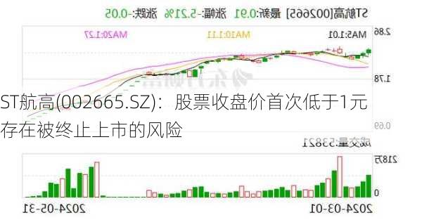 ST航高(002665.SZ)：股票收盘价首次低于1元 存在被终止上市的风险