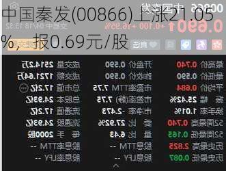 中国秦发(00866)上涨21.05%，报0.69元/股