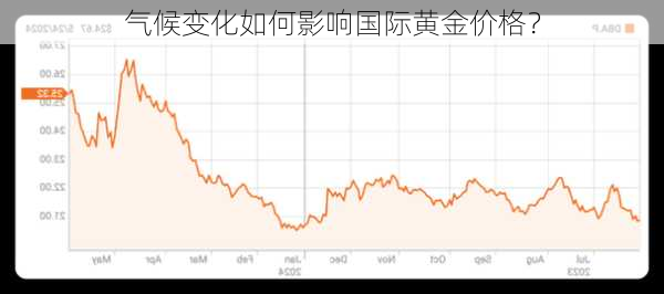 气候变化如何影响国际黄金价格？