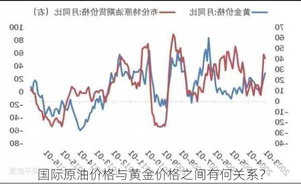 国际原油价格与黄金价格之间有何关系？