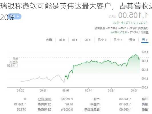 瑞银称微软可能是英伟达最大客户，占其营收近20%