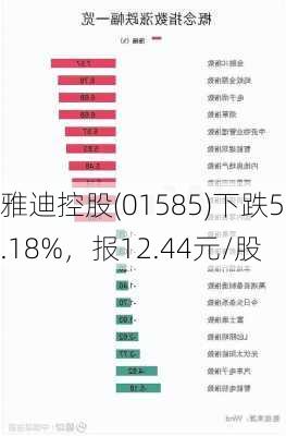 雅迪控股(01585)下跌5.18%，报12.44元/股