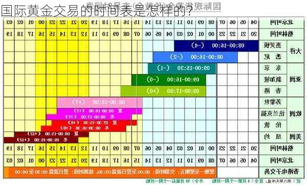 国际黄金交易的时间表是怎样的？