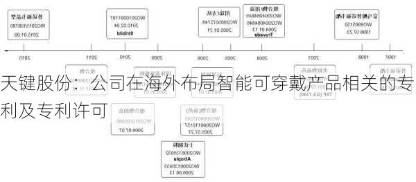 天键股份：公司在海外布局智能可穿戴产品相关的专利及专利许可