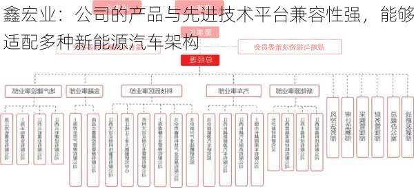 鑫宏业：公司的产品与先进技术平台兼容性强，能够适配多种新能源汽车架构