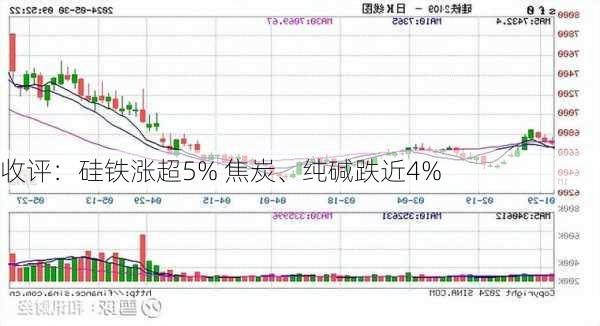 收评：硅铁涨超5% 焦炭、纯碱跌近4%