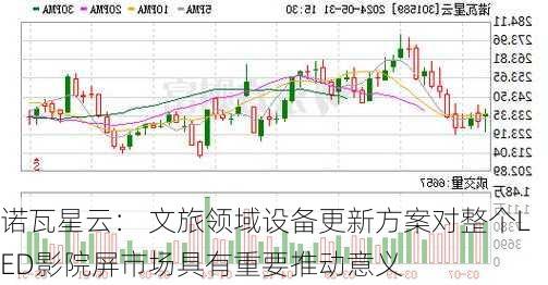 诺瓦星云： 文旅领域设备更新方案对整个LED影院屏市场具有重要推动意义