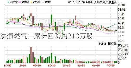 洪通燃气：累计回购约210万股