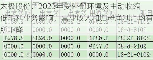 太极股份：2023年受外部环境及主动收缩低毛利业务影响，营业收入和归母净利润均有所下降