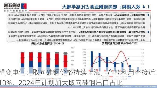 望变电气：取向硅钢价格持续上涨，产能利用率接近110%，2024年计划加大取向硅钢出口占比