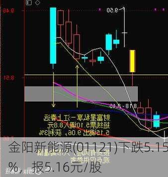 金阳新能源(01121)下跌5.15%，报5.16元/股