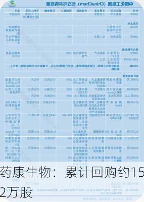 药康生物：累计回购约152万股