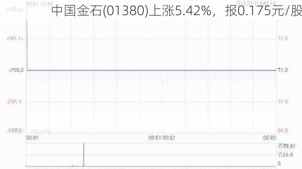 中国金石(01380)上涨5.42%，报0.175元/股