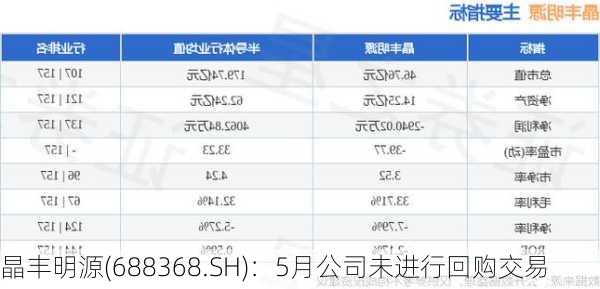 晶丰明源(688368.SH)：5月公司未进行回购交易