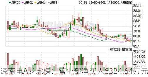 深南电A龙虎榜：营业部净买入6324.64万元