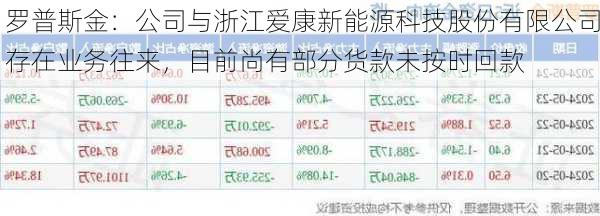 罗普斯金：公司与浙江爱康新能源科技股份有限公司存在业务往来，目前尚有部分货款未按时回款