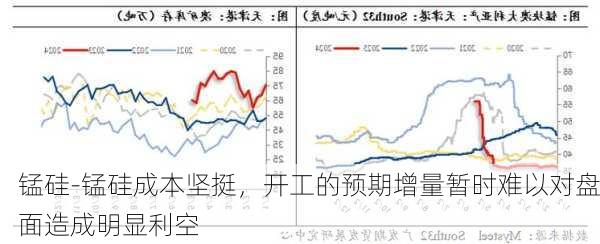 锰硅-锰硅成本坚挺，开工的预期增量暂时难以对盘面造成明显利空