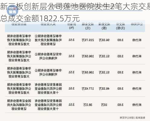 新三板创新层公司莲池医院发生2笔大宗交易，总成交金额1822.5万元