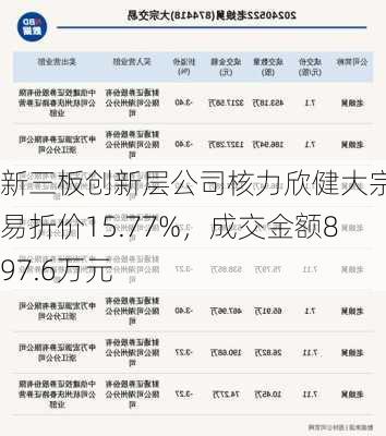 新三板创新层公司核力欣健大宗交易折价15.77%，成交金额897.6万元