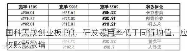 国科天成创业板IPO，研发费用率低于同行均值，应收账款激增