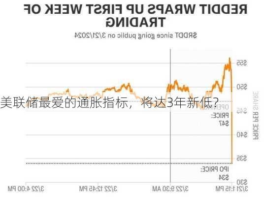 美联储最爱的通胀指标，将达3年新低？