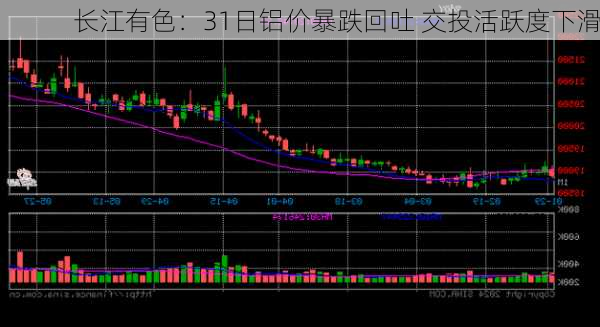 长江有色：31日铝价暴跌回吐 交投活跃度下滑