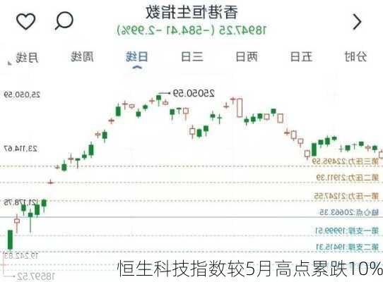 恒生科技指数较5月高点累跌10%