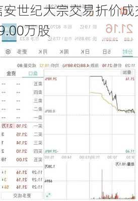 信安世纪大宗交易折价成交19.00万股