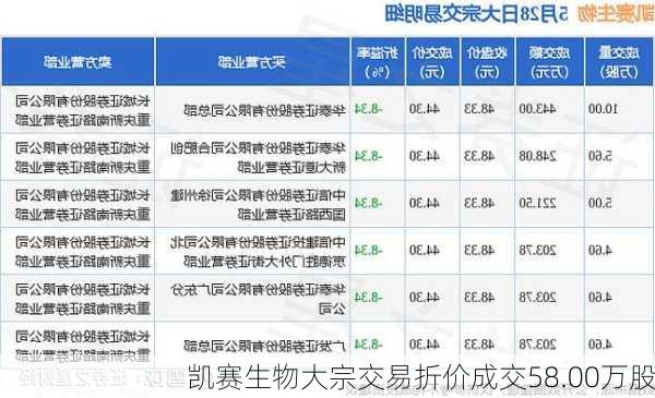 凯赛生物大宗交易折价成交58.00万股