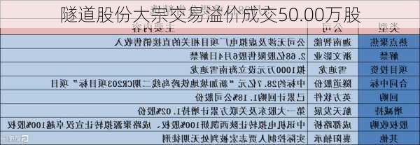 隧道股份大宗交易溢价成交50.00万股