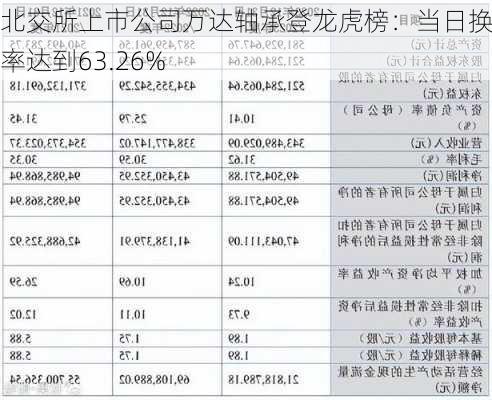 北交所上市公司万达轴承登龙虎榜：当日换手率达到63.26%