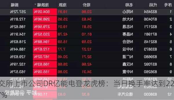 北交所上市公司DR亿能电登龙虎榜：当日换手率达到22.77%