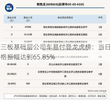 新三板基础层公司车易付登龙虎榜：当日价格振幅达到65.85%