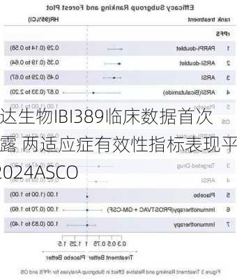 信达生物IBI389临床数据首次披露 两适应症有效性指标表现平平 | 2024ASCO