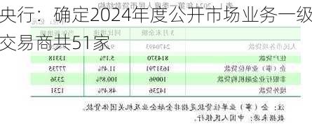 央行：确定2024年度公开市场业务一级交易商共51家